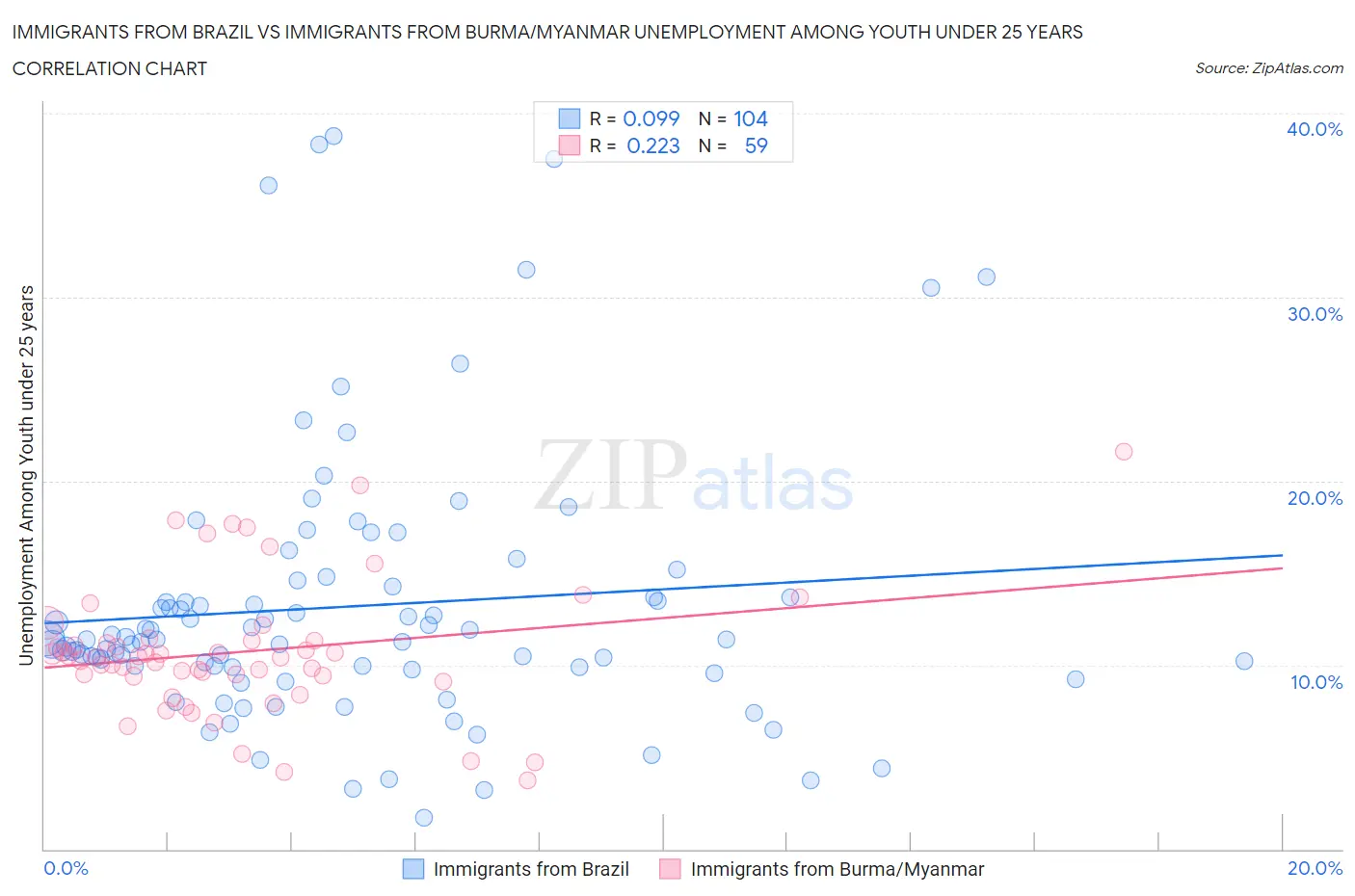 Immigrants from Brazil vs Immigrants from Burma/Myanmar Unemployment Among Youth under 25 years
