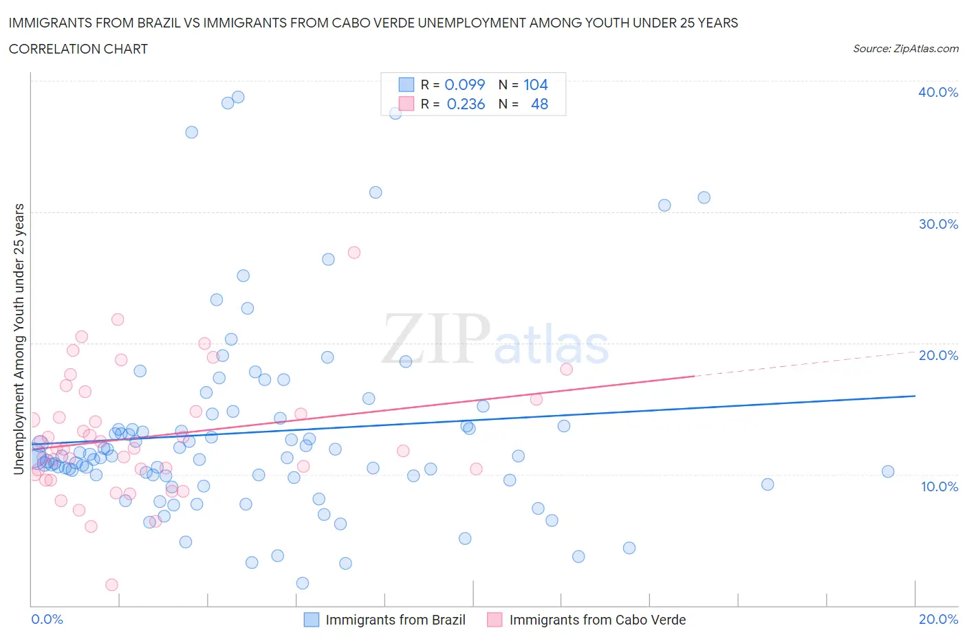 Immigrants from Brazil vs Immigrants from Cabo Verde Unemployment Among Youth under 25 years