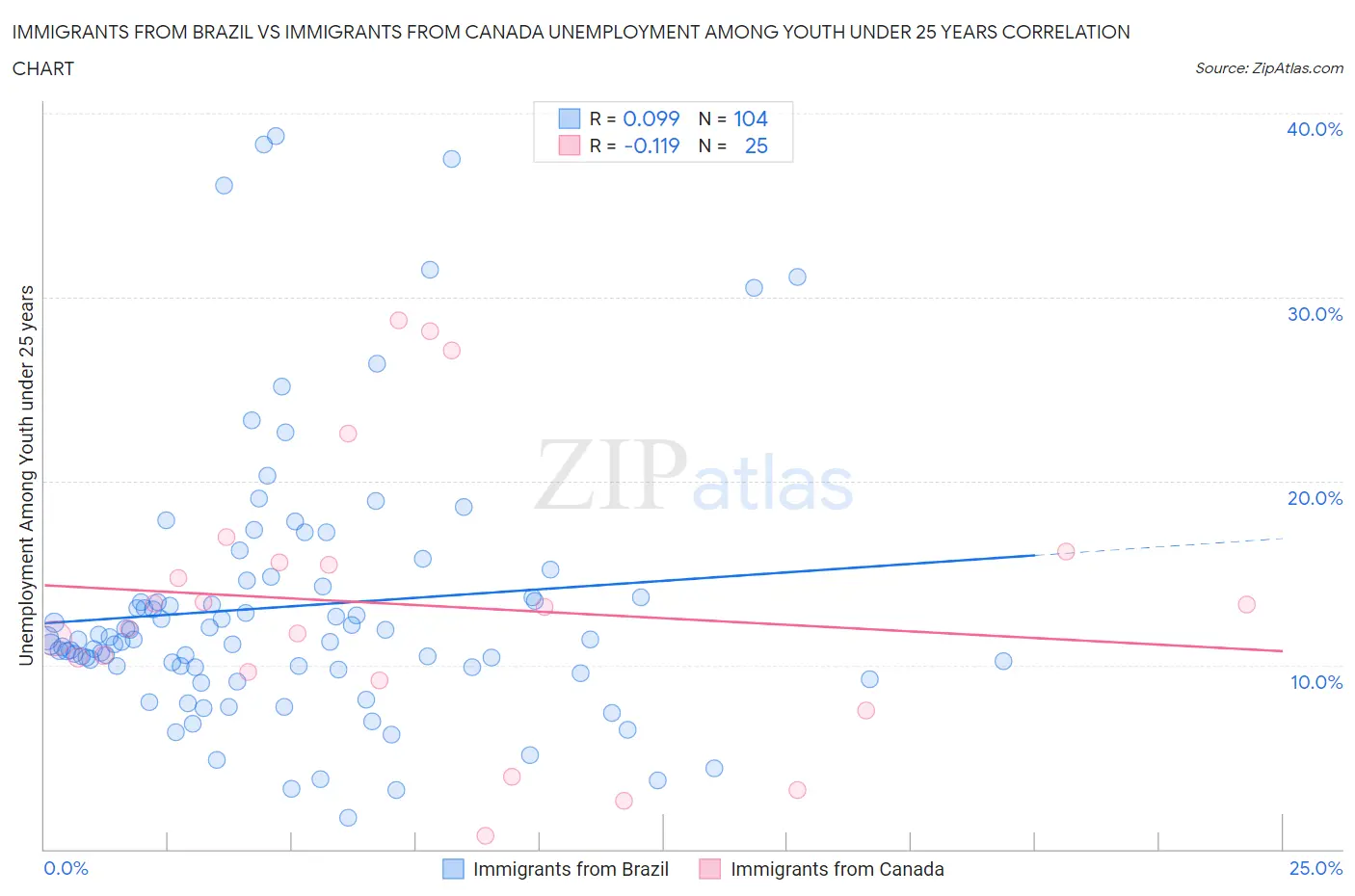 Immigrants from Brazil vs Immigrants from Canada Unemployment Among Youth under 25 years
