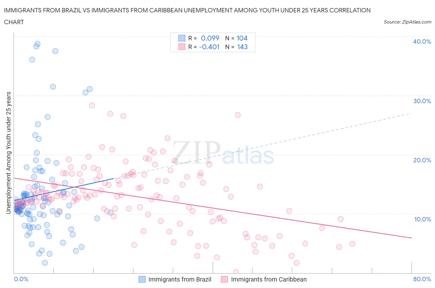 Immigrants from Brazil vs Immigrants from Caribbean Unemployment Among Youth under 25 years