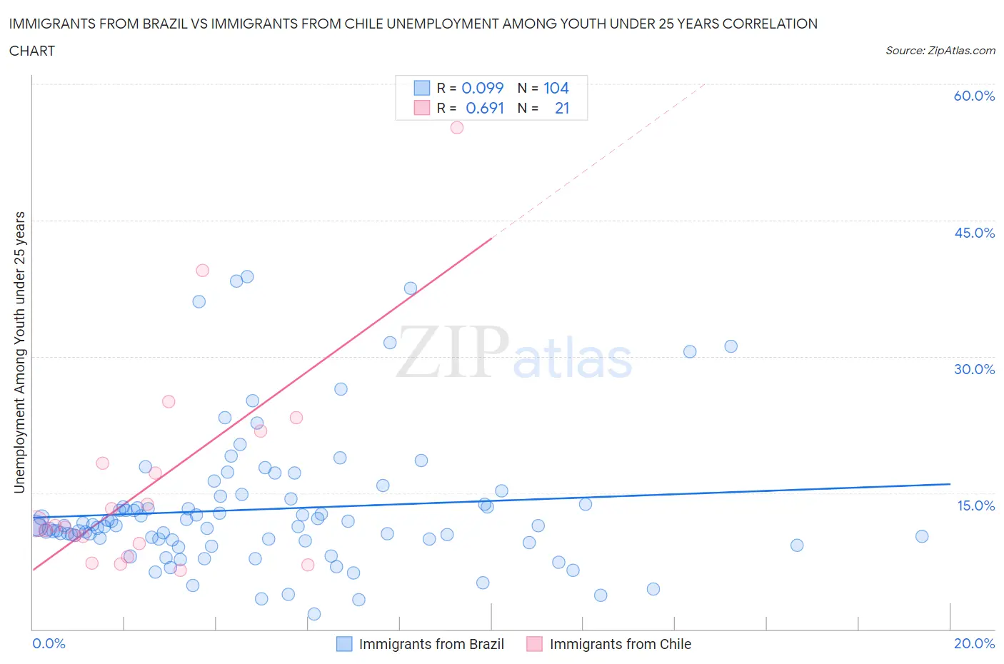 Immigrants from Brazil vs Immigrants from Chile Unemployment Among Youth under 25 years