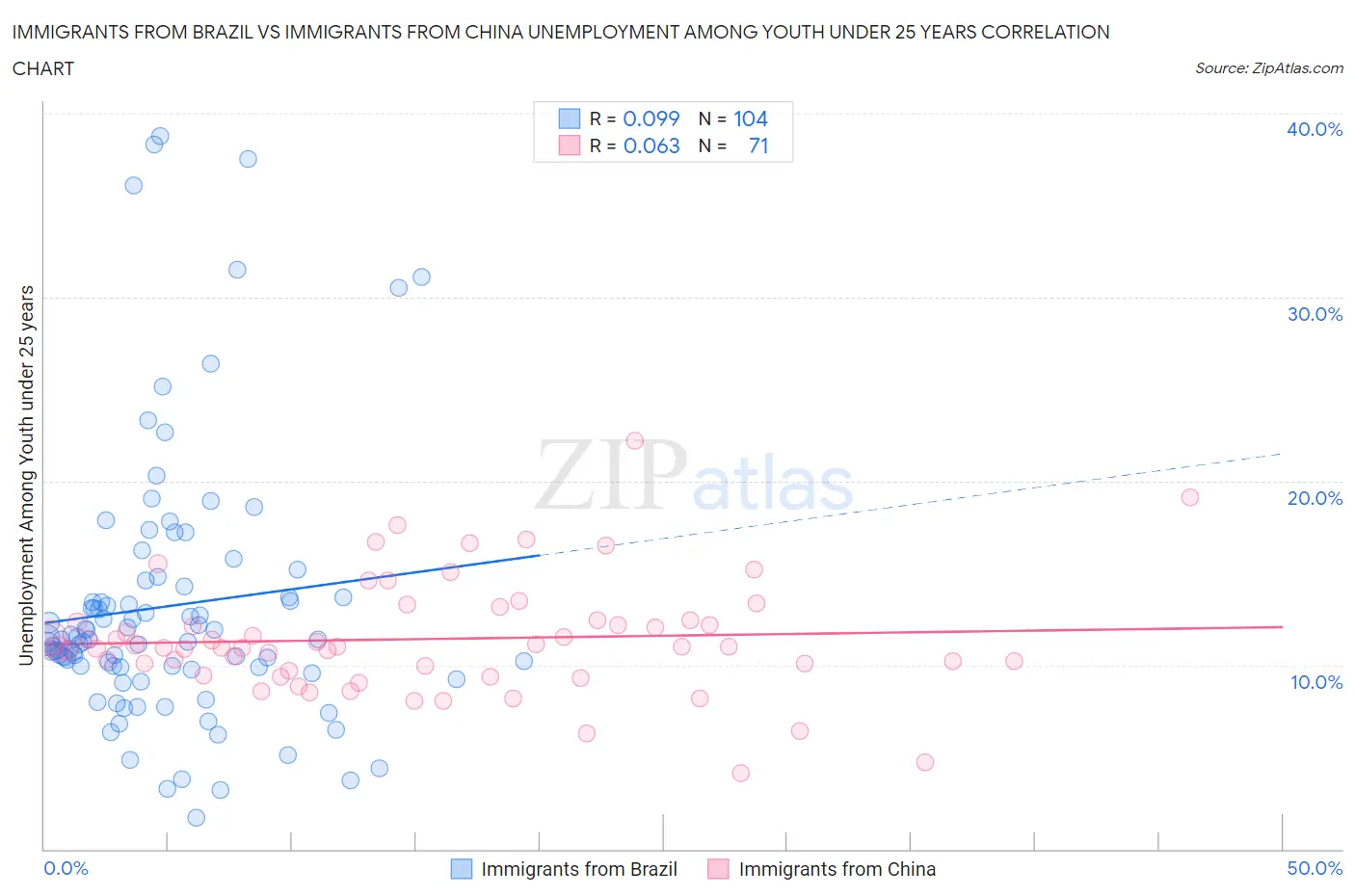 Immigrants from Brazil vs Immigrants from China Unemployment Among Youth under 25 years