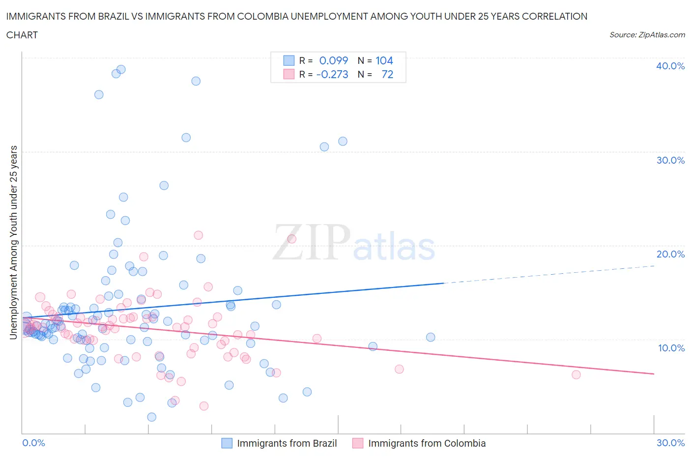 Immigrants from Brazil vs Immigrants from Colombia Unemployment Among Youth under 25 years