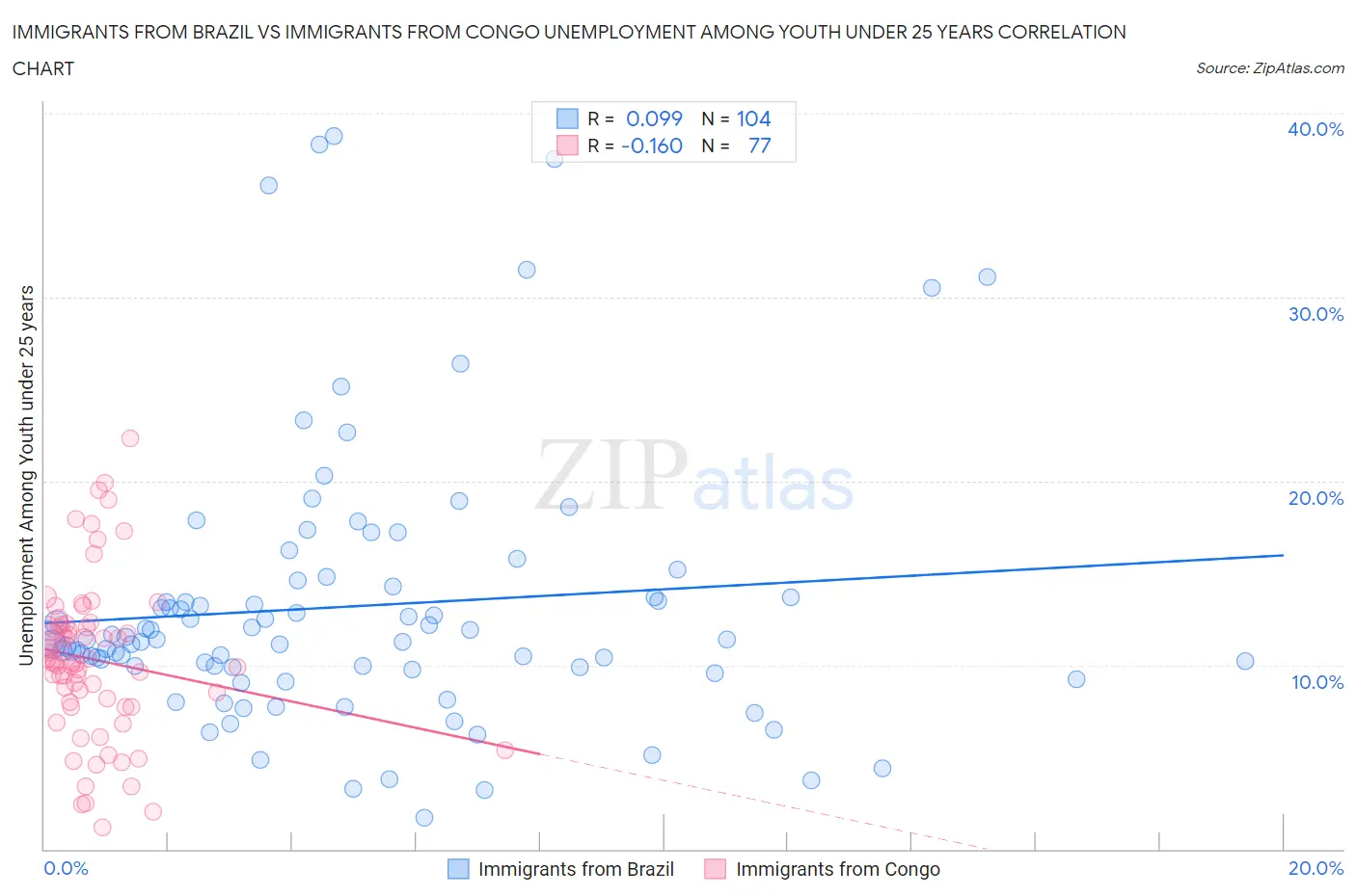 Immigrants from Brazil vs Immigrants from Congo Unemployment Among Youth under 25 years