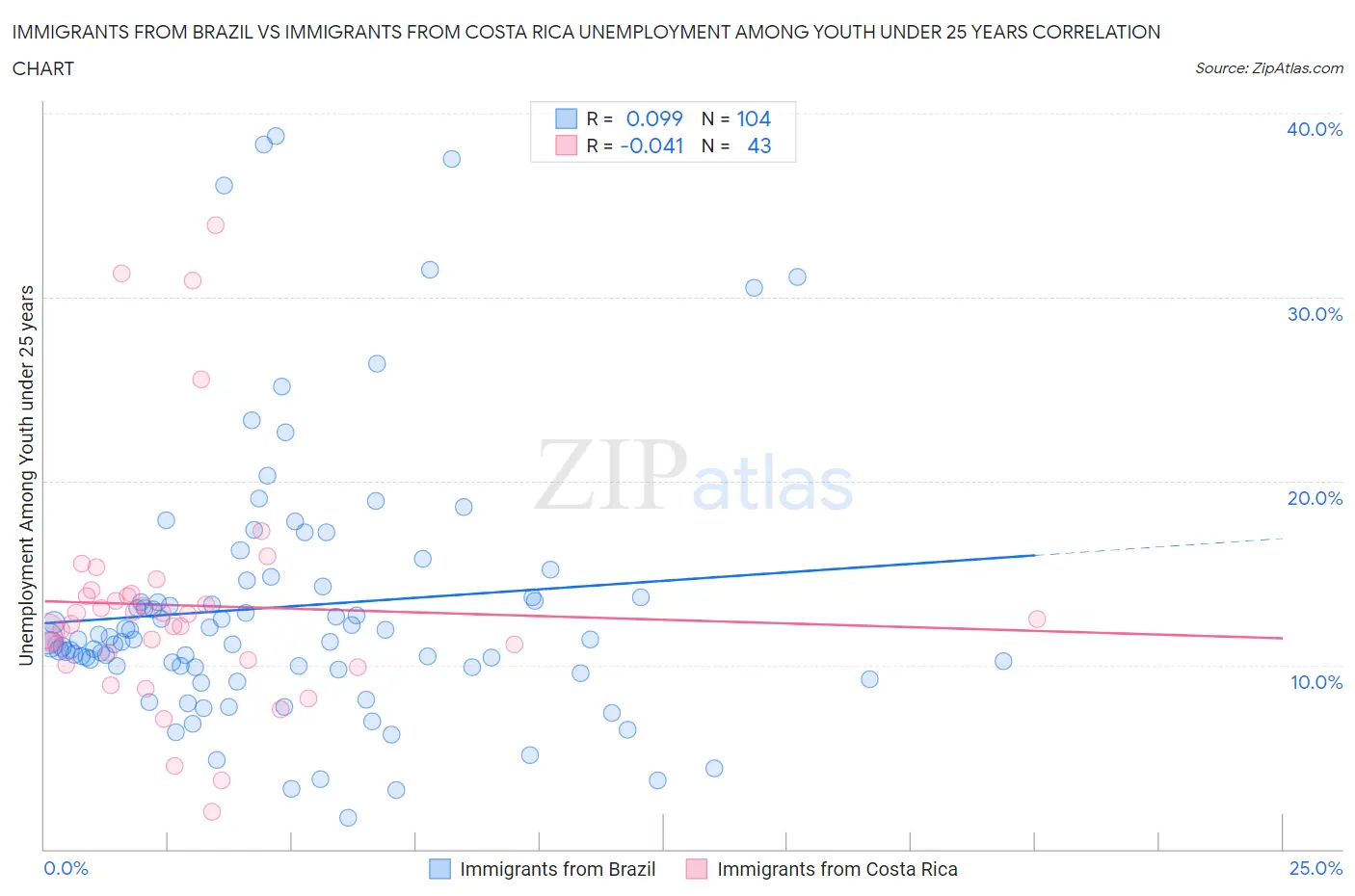 Immigrants from Brazil vs Immigrants from Costa Rica Unemployment Among Youth under 25 years