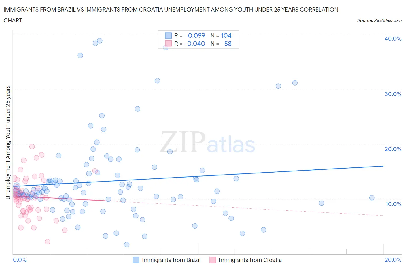 Immigrants from Brazil vs Immigrants from Croatia Unemployment Among Youth under 25 years