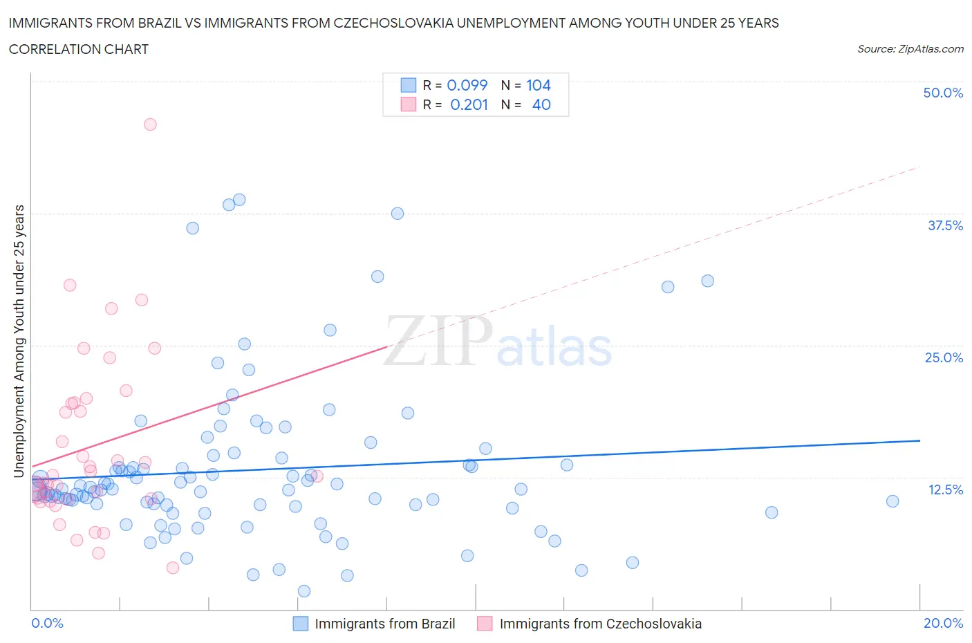 Immigrants from Brazil vs Immigrants from Czechoslovakia Unemployment Among Youth under 25 years