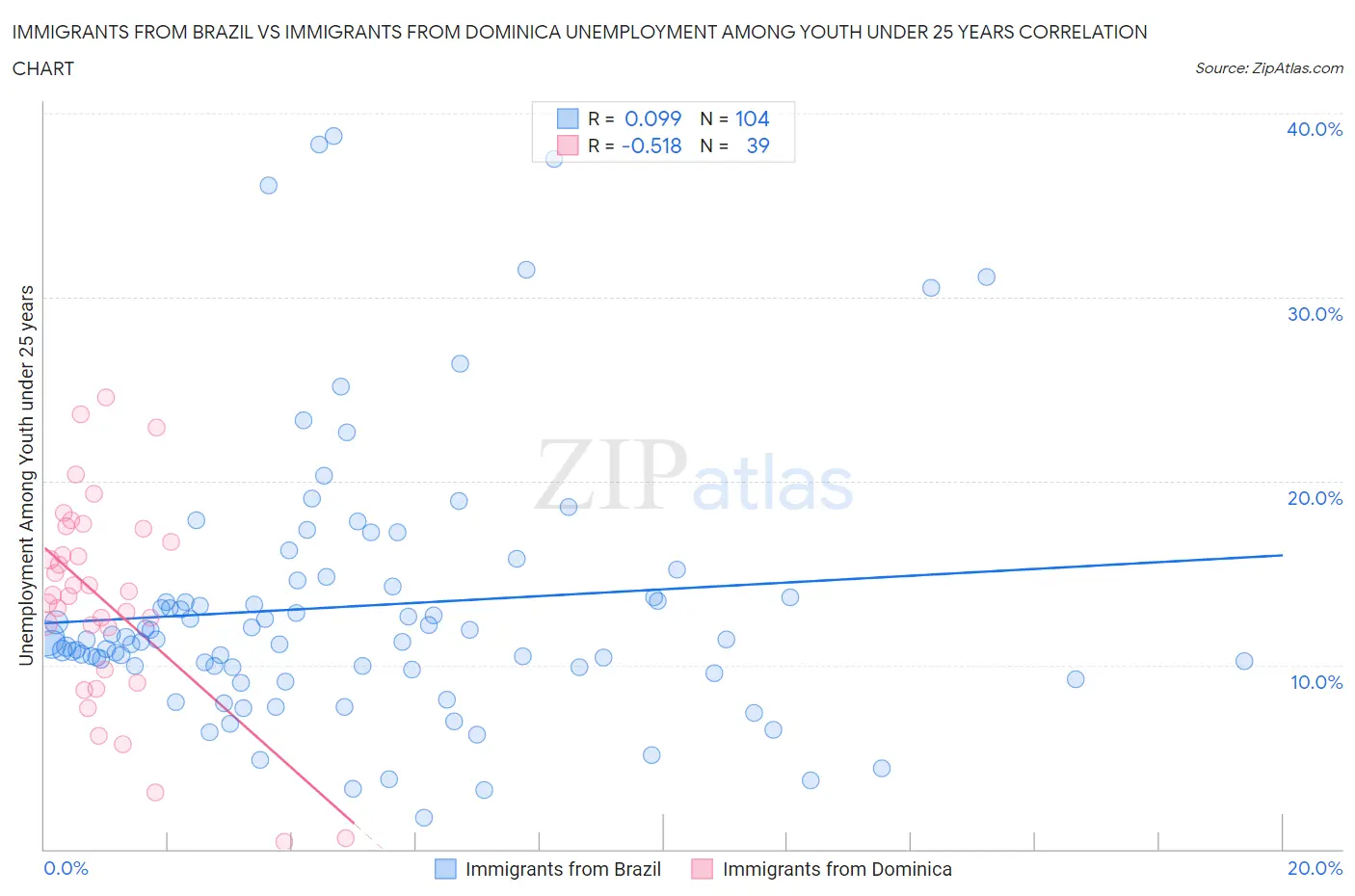 Immigrants from Brazil vs Immigrants from Dominica Unemployment Among Youth under 25 years
