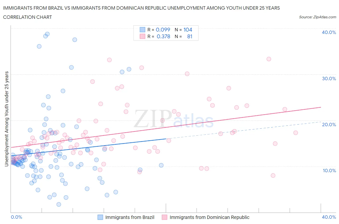 Immigrants from Brazil vs Immigrants from Dominican Republic Unemployment Among Youth under 25 years