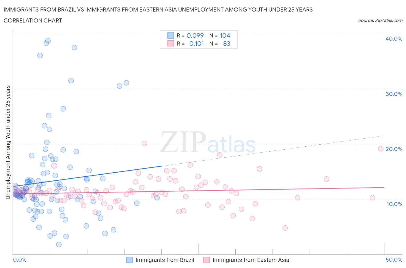 Immigrants from Brazil vs Immigrants from Eastern Asia Unemployment Among Youth under 25 years