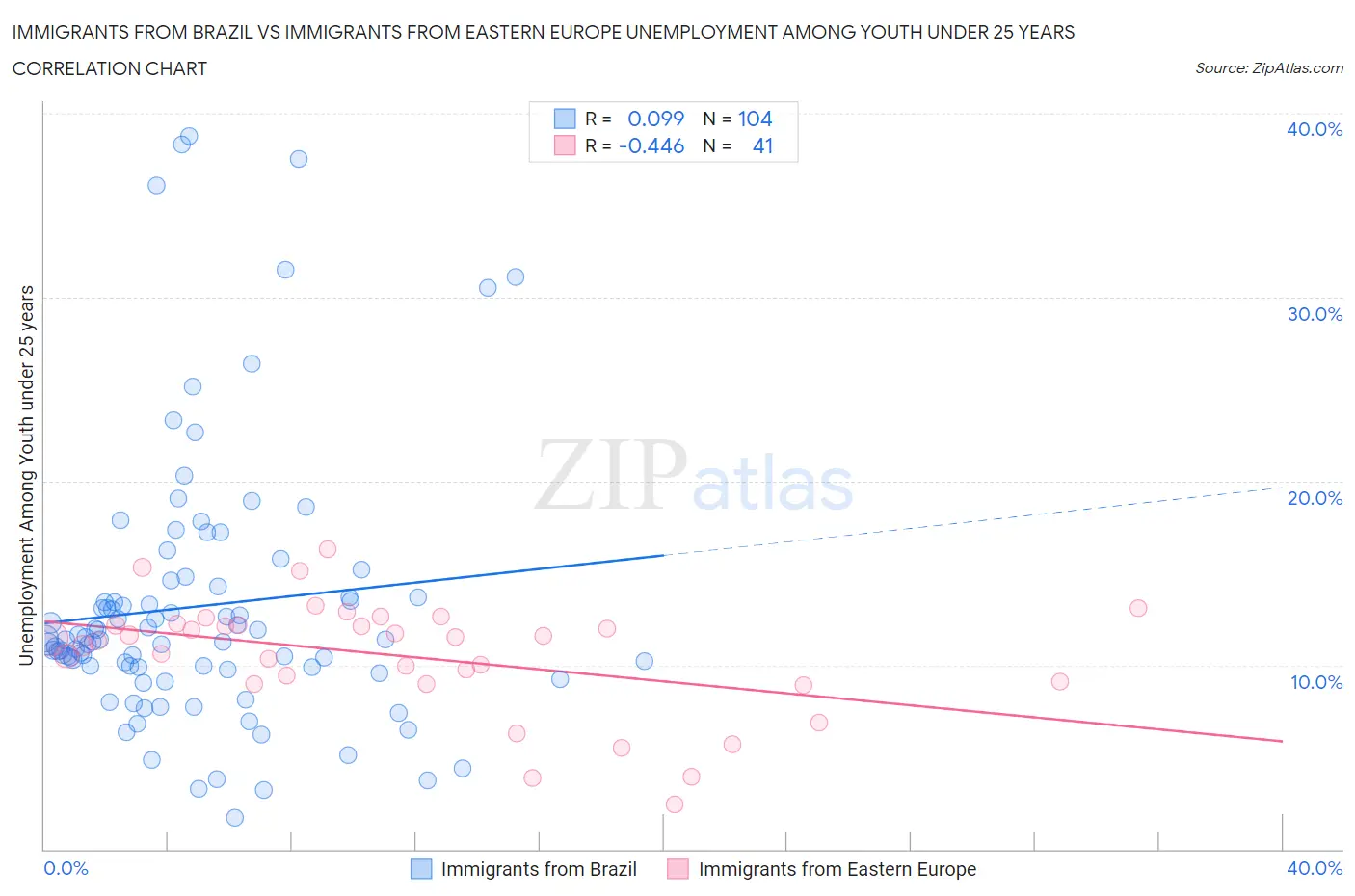Immigrants from Brazil vs Immigrants from Eastern Europe Unemployment Among Youth under 25 years