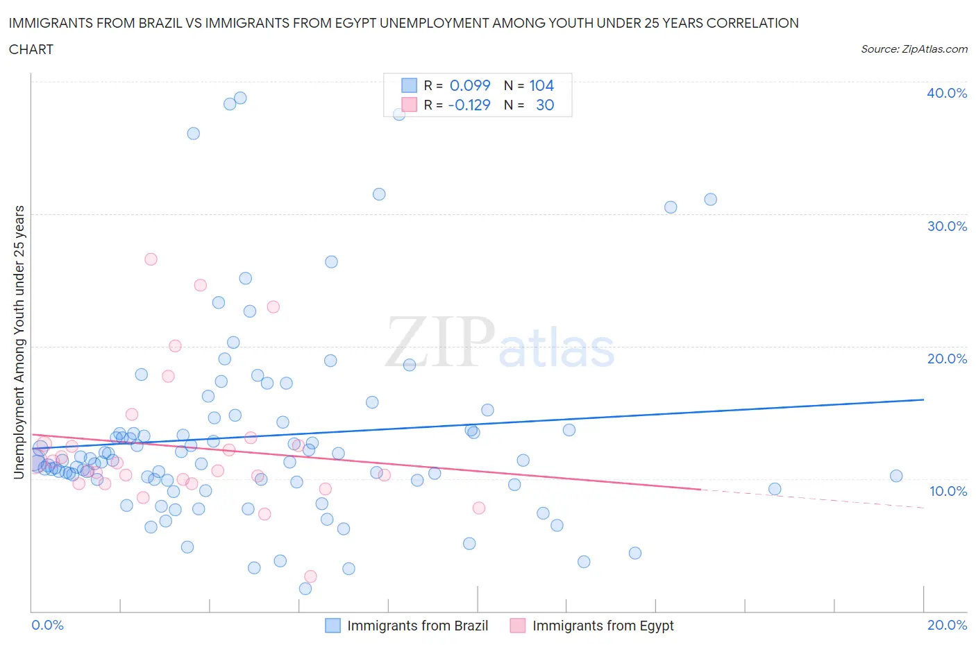 Immigrants from Brazil vs Immigrants from Egypt Unemployment Among Youth under 25 years