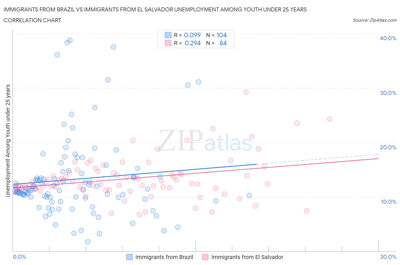 Immigrants from Brazil vs Immigrants from El Salvador Unemployment Among Youth under 25 years