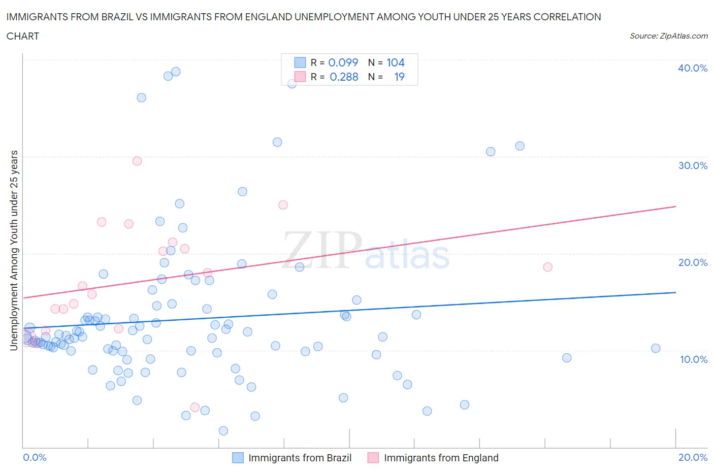 Immigrants from Brazil vs Immigrants from England Unemployment Among Youth under 25 years