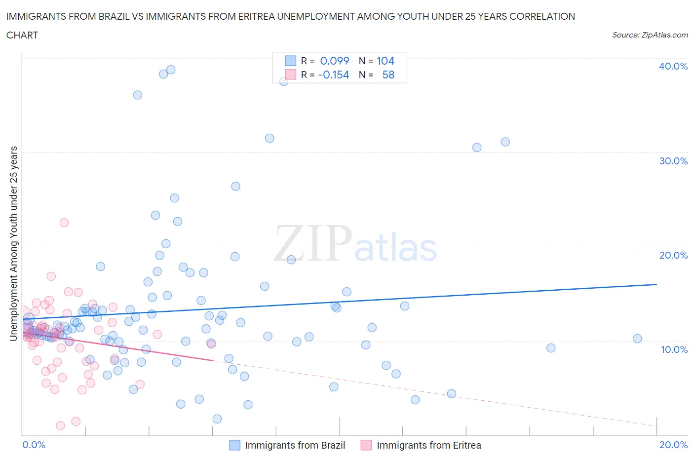 Immigrants from Brazil vs Immigrants from Eritrea Unemployment Among Youth under 25 years