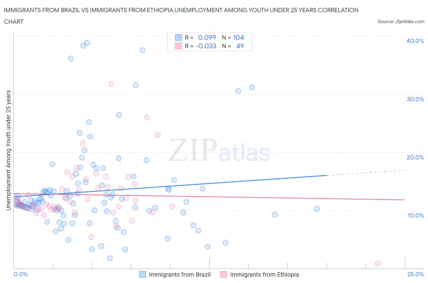 Immigrants from Brazil vs Immigrants from Ethiopia Unemployment Among Youth under 25 years