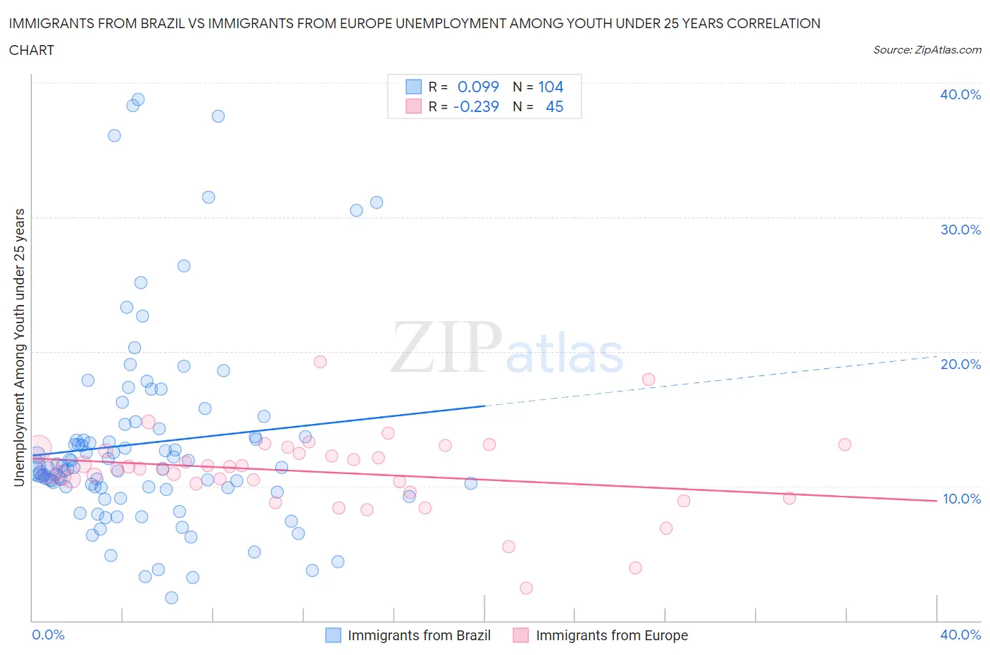 Immigrants from Brazil vs Immigrants from Europe Unemployment Among Youth under 25 years