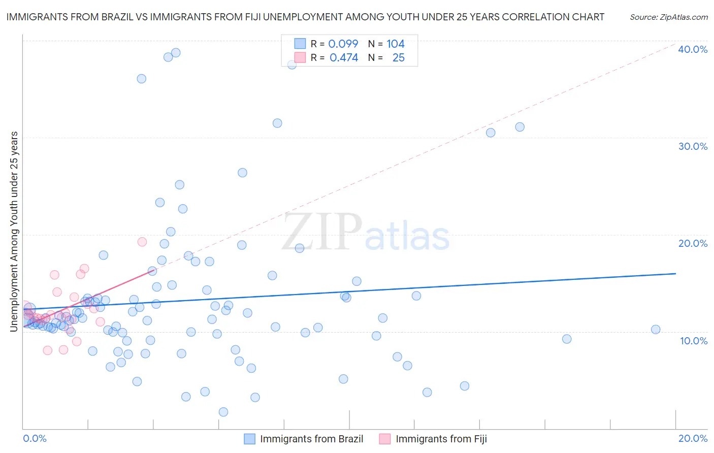 Immigrants from Brazil vs Immigrants from Fiji Unemployment Among Youth under 25 years