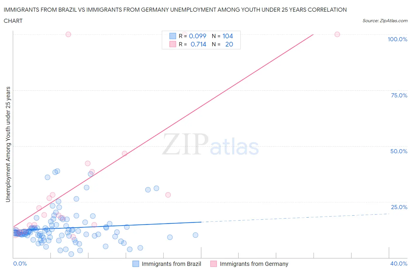 Immigrants from Brazil vs Immigrants from Germany Unemployment Among Youth under 25 years