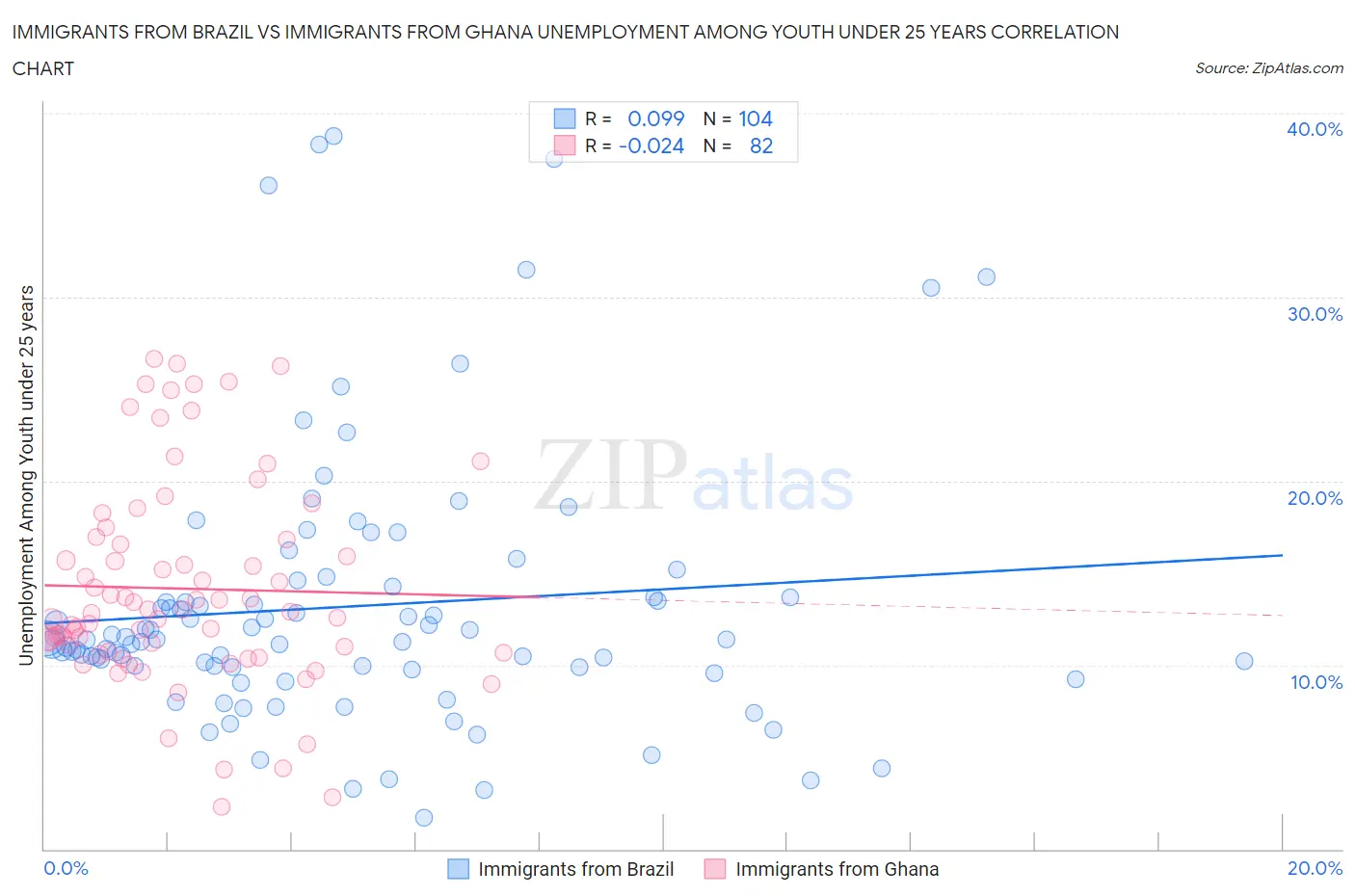 Immigrants from Brazil vs Immigrants from Ghana Unemployment Among Youth under 25 years