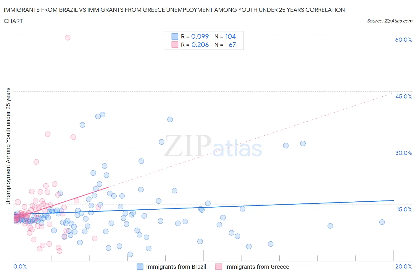 Immigrants from Brazil vs Immigrants from Greece Unemployment Among Youth under 25 years