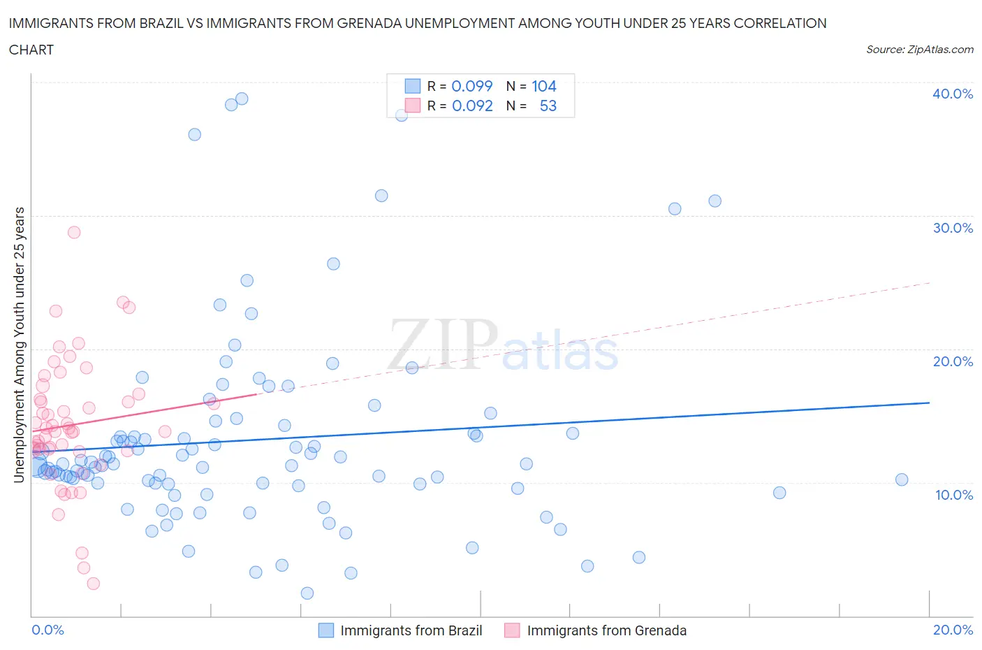 Immigrants from Brazil vs Immigrants from Grenada Unemployment Among Youth under 25 years