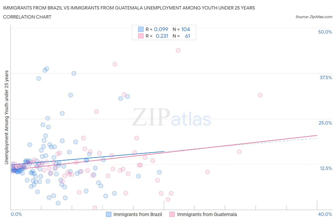 Immigrants from Brazil vs Immigrants from Guatemala Unemployment Among Youth under 25 years