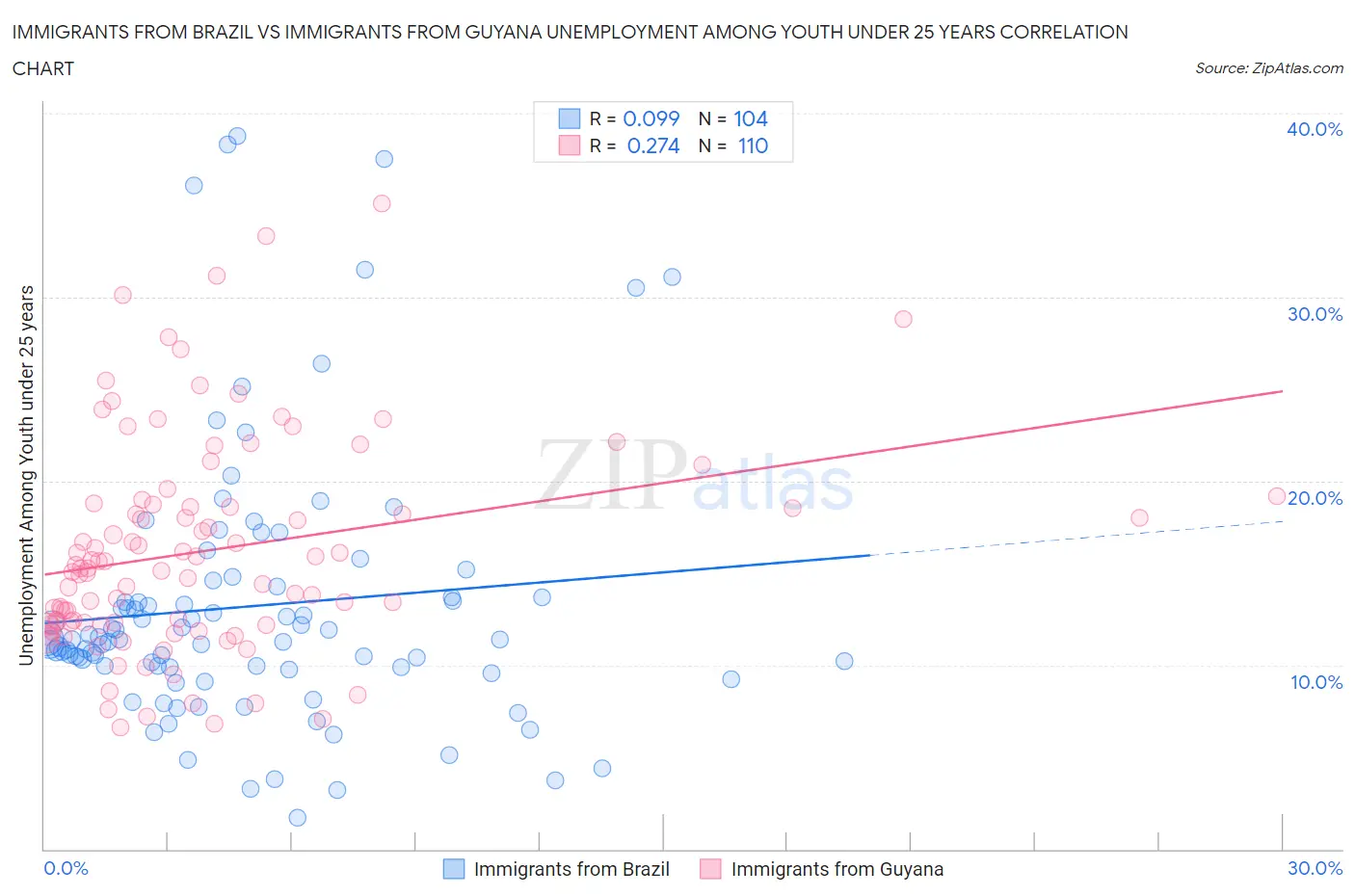 Immigrants from Brazil vs Immigrants from Guyana Unemployment Among Youth under 25 years