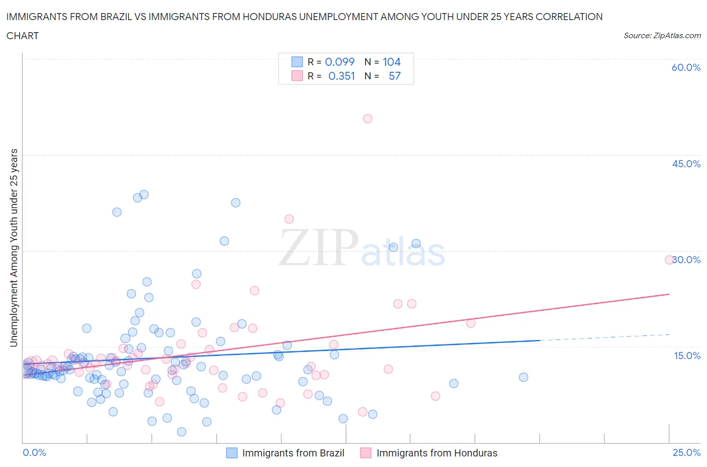 Immigrants from Brazil vs Immigrants from Honduras Unemployment Among Youth under 25 years