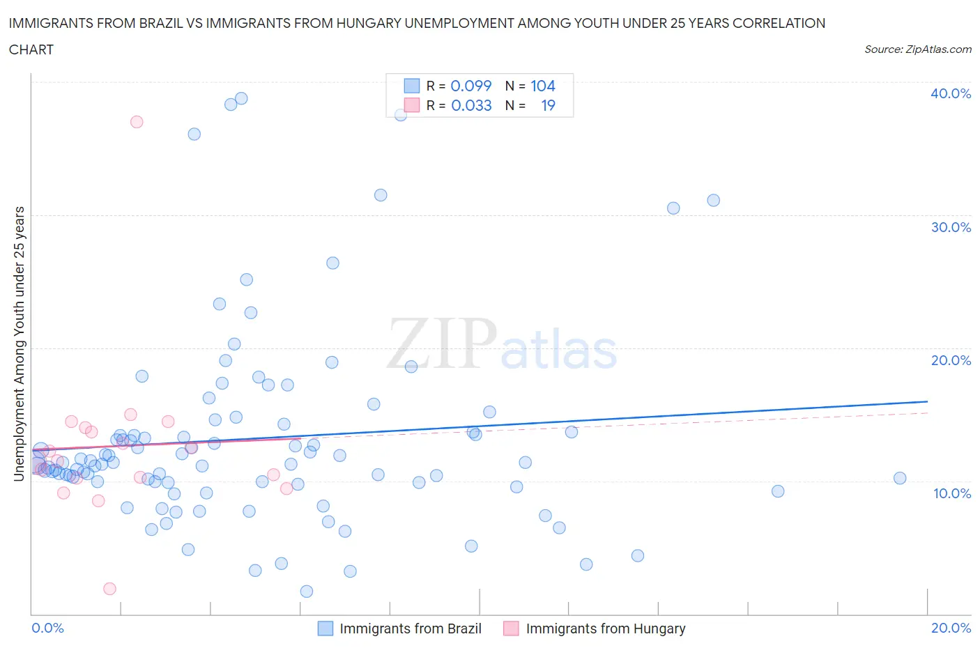 Immigrants from Brazil vs Immigrants from Hungary Unemployment Among Youth under 25 years