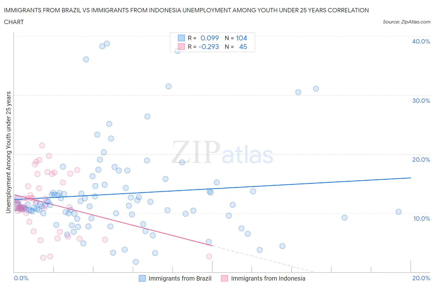 Immigrants from Brazil vs Immigrants from Indonesia Unemployment Among Youth under 25 years