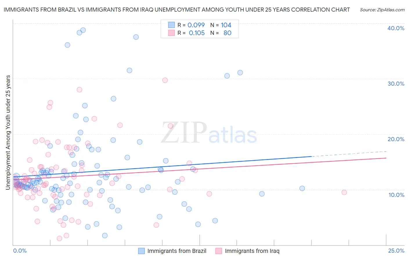 Immigrants from Brazil vs Immigrants from Iraq Unemployment Among Youth under 25 years