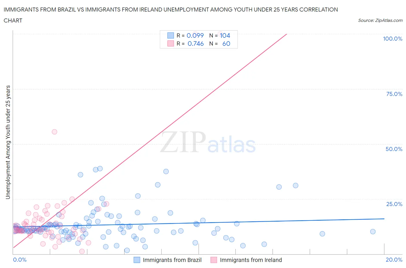 Immigrants from Brazil vs Immigrants from Ireland Unemployment Among Youth under 25 years