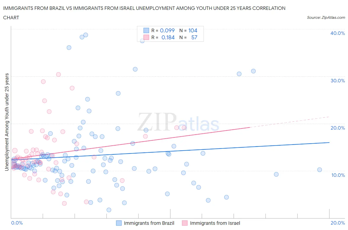 Immigrants from Brazil vs Immigrants from Israel Unemployment Among Youth under 25 years