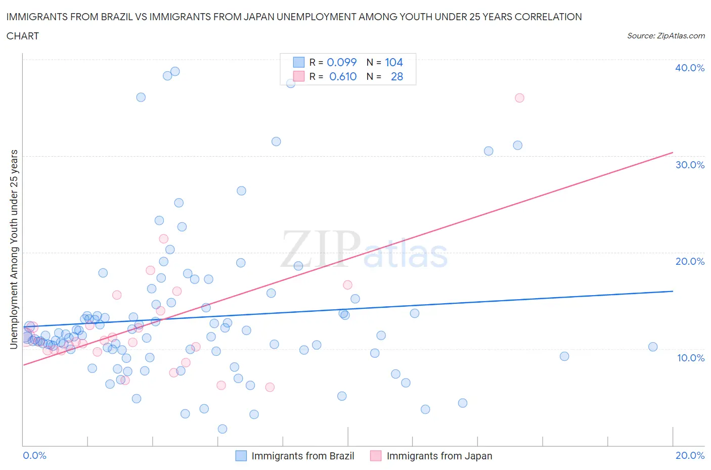 Immigrants from Brazil vs Immigrants from Japan Unemployment Among Youth under 25 years