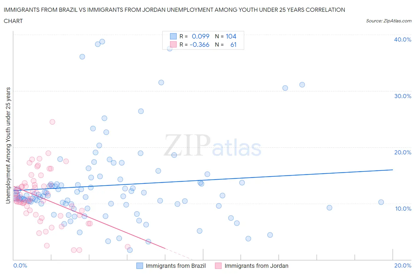 Immigrants from Brazil vs Immigrants from Jordan Unemployment Among Youth under 25 years
