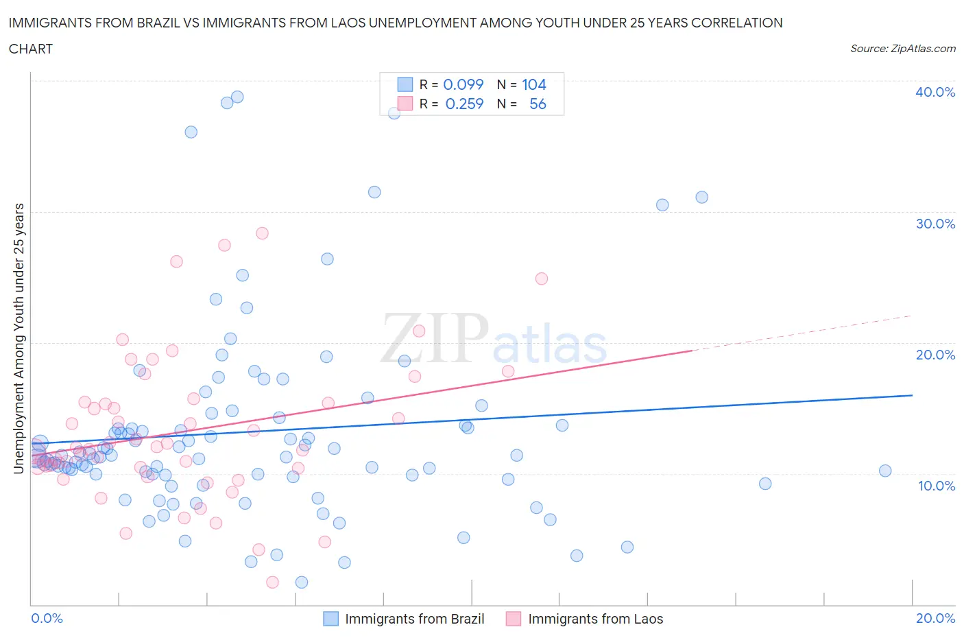Immigrants from Brazil vs Immigrants from Laos Unemployment Among Youth under 25 years
