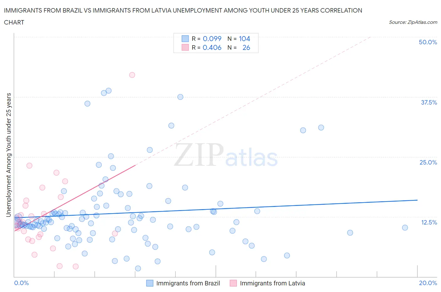 Immigrants from Brazil vs Immigrants from Latvia Unemployment Among Youth under 25 years