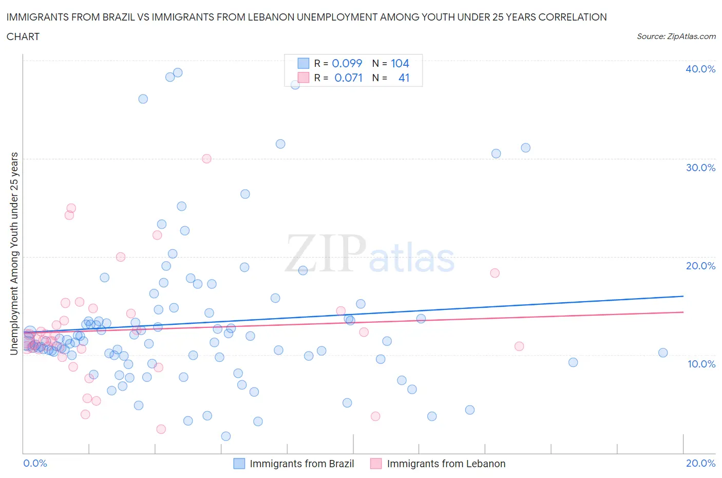 Immigrants from Brazil vs Immigrants from Lebanon Unemployment Among Youth under 25 years