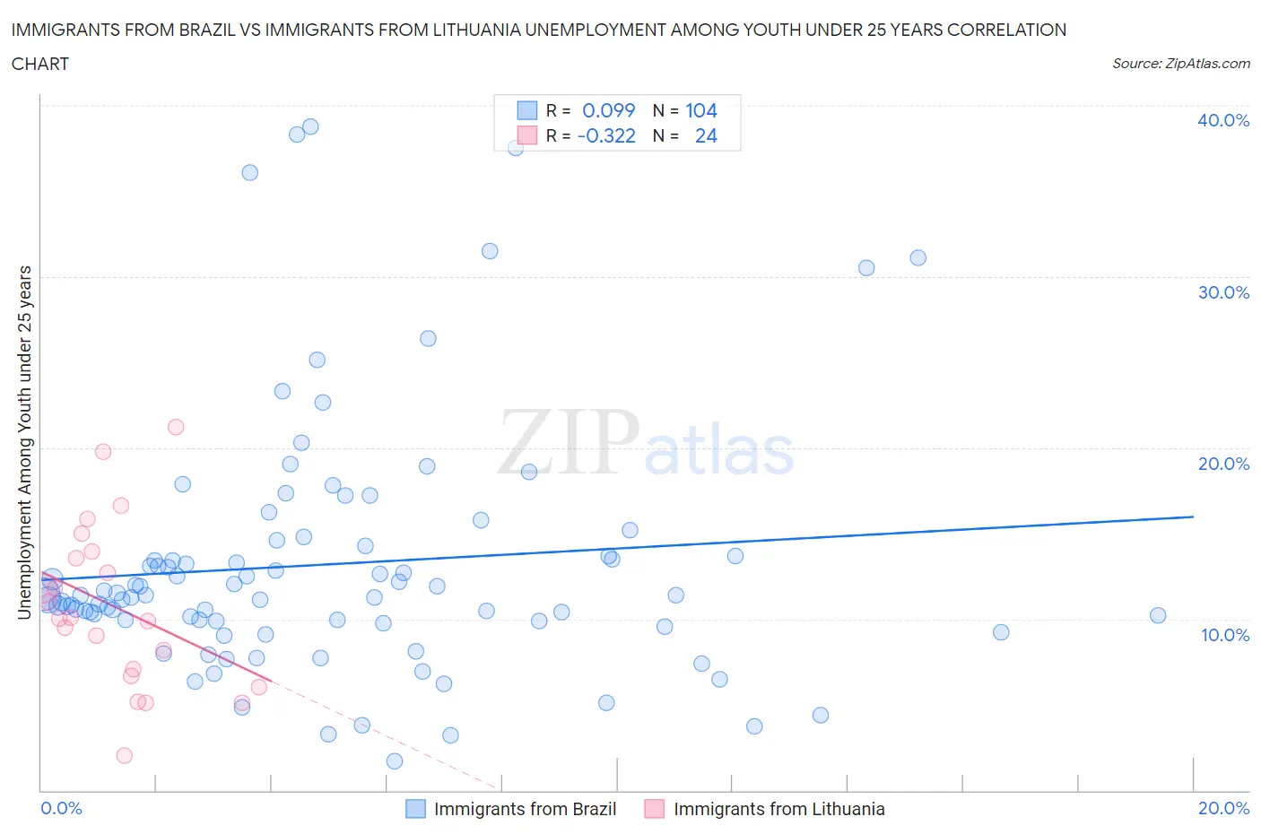 Immigrants from Brazil vs Immigrants from Lithuania Unemployment Among Youth under 25 years