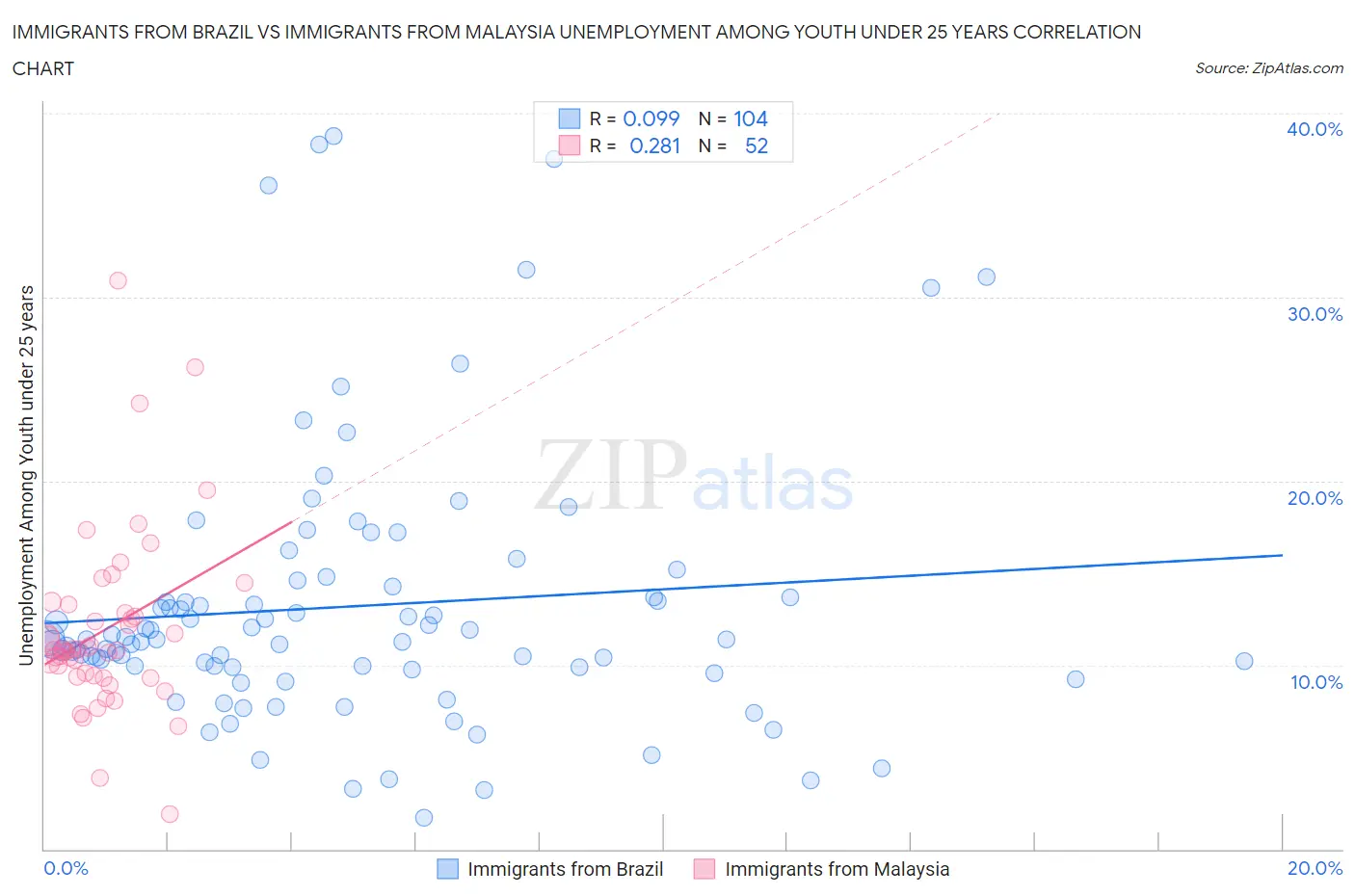 Immigrants from Brazil vs Immigrants from Malaysia Unemployment Among Youth under 25 years