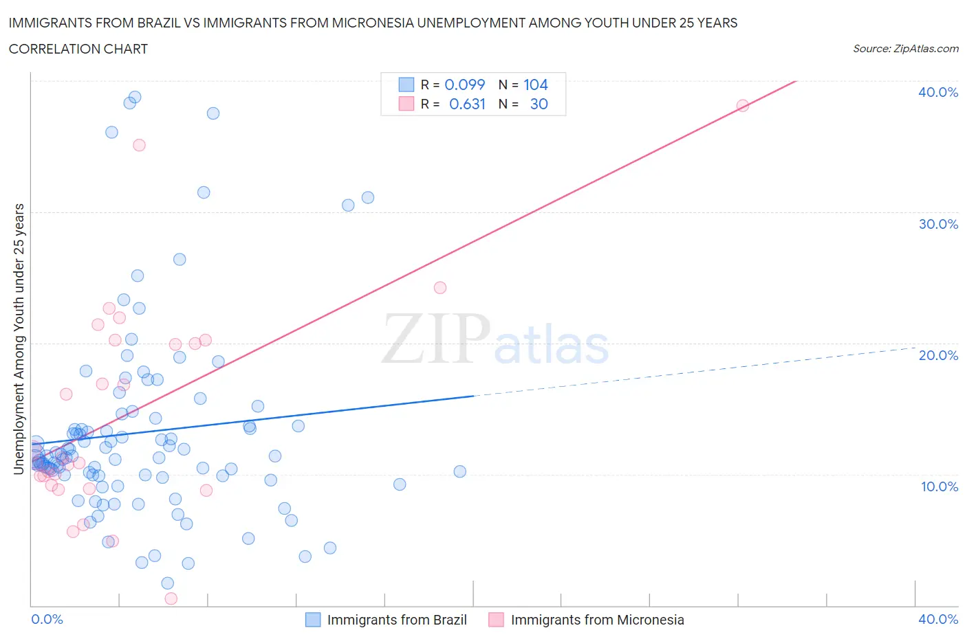Immigrants from Brazil vs Immigrants from Micronesia Unemployment Among Youth under 25 years