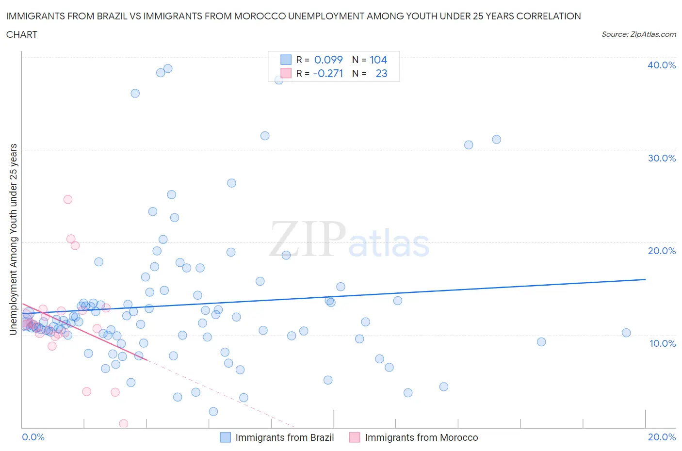 Immigrants from Brazil vs Immigrants from Morocco Unemployment Among Youth under 25 years