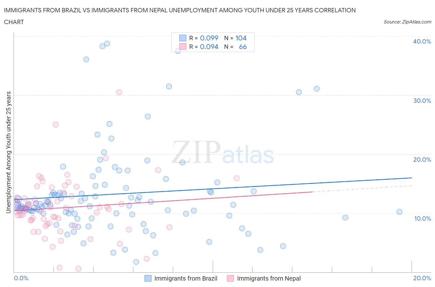 Immigrants from Brazil vs Immigrants from Nepal Unemployment Among Youth under 25 years