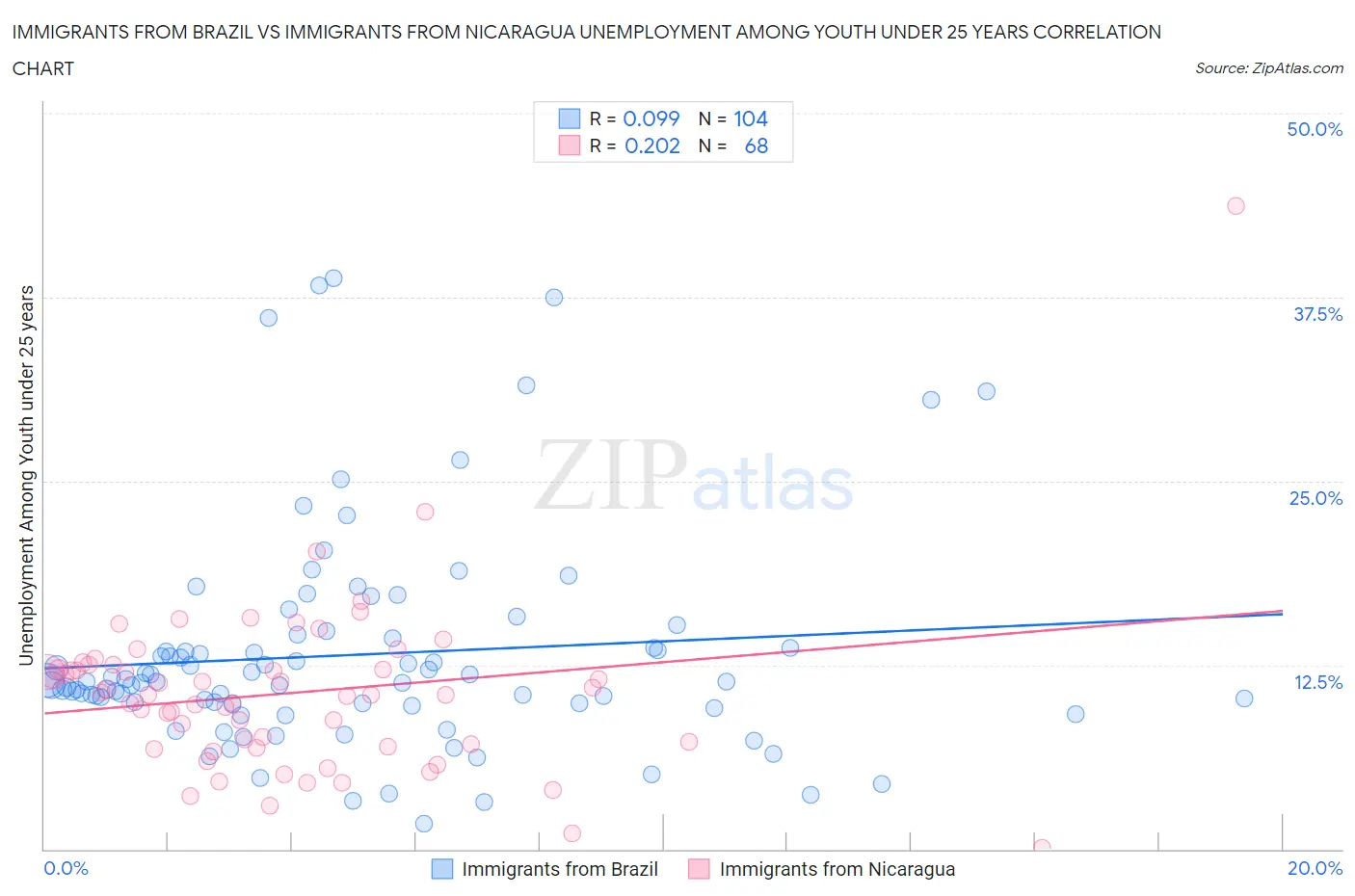 Immigrants from Brazil vs Immigrants from Nicaragua Unemployment Among Youth under 25 years