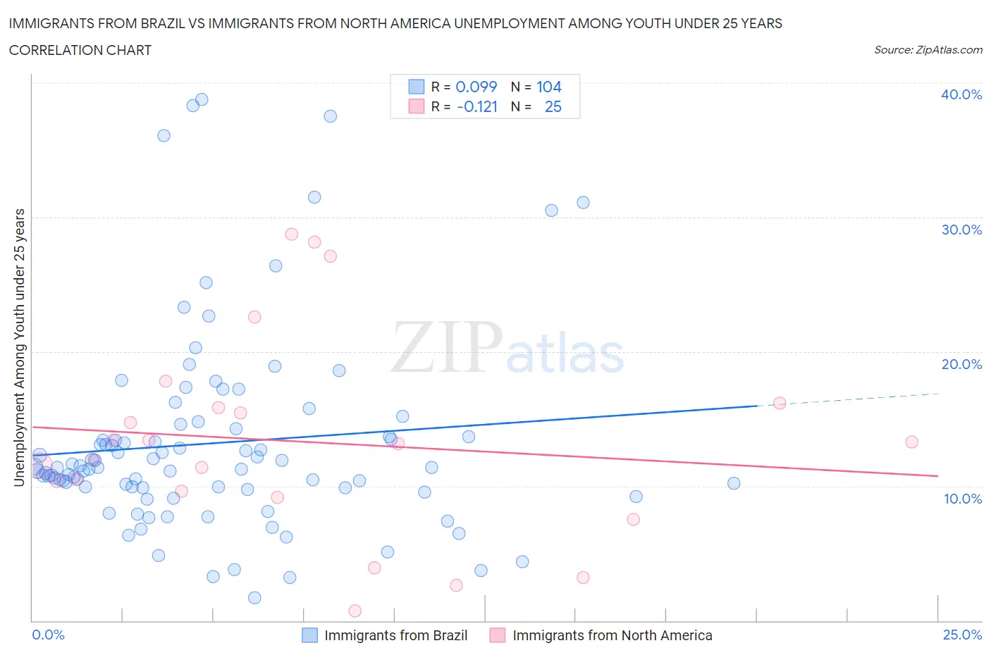 Immigrants from Brazil vs Immigrants from North America Unemployment Among Youth under 25 years