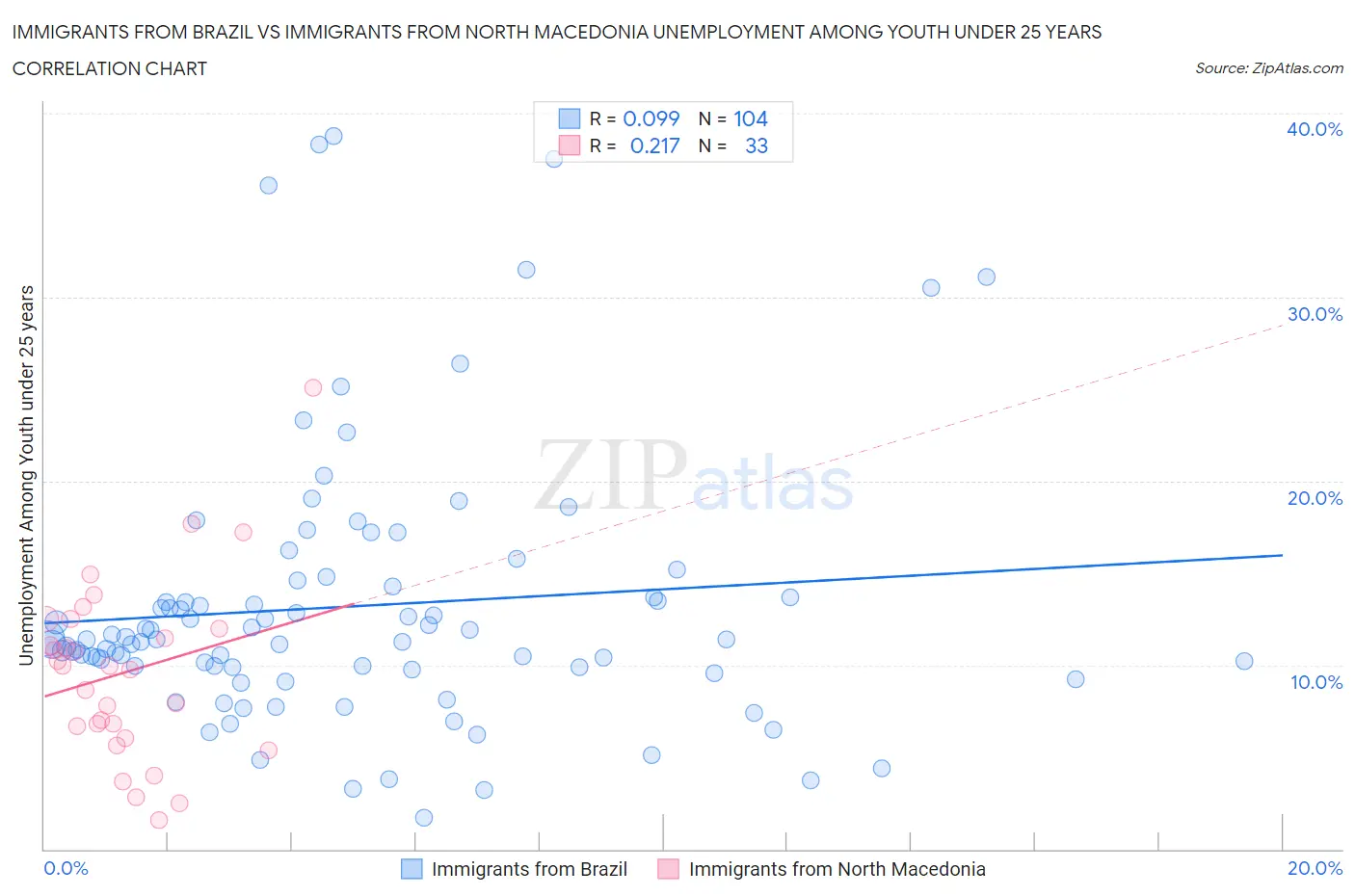Immigrants from Brazil vs Immigrants from North Macedonia Unemployment Among Youth under 25 years
