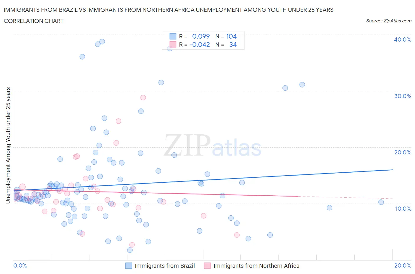 Immigrants from Brazil vs Immigrants from Northern Africa Unemployment Among Youth under 25 years
