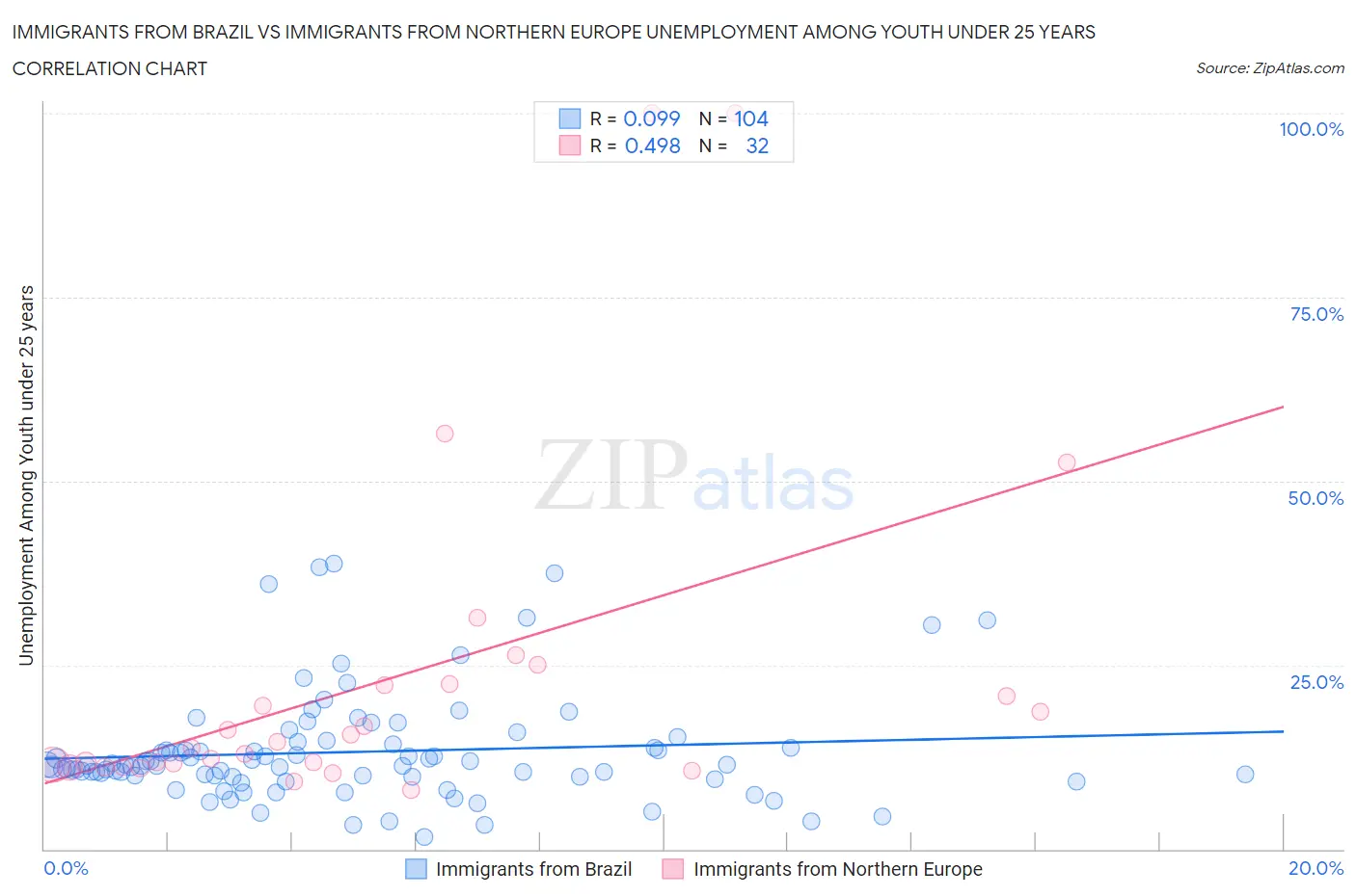 Immigrants from Brazil vs Immigrants from Northern Europe Unemployment Among Youth under 25 years