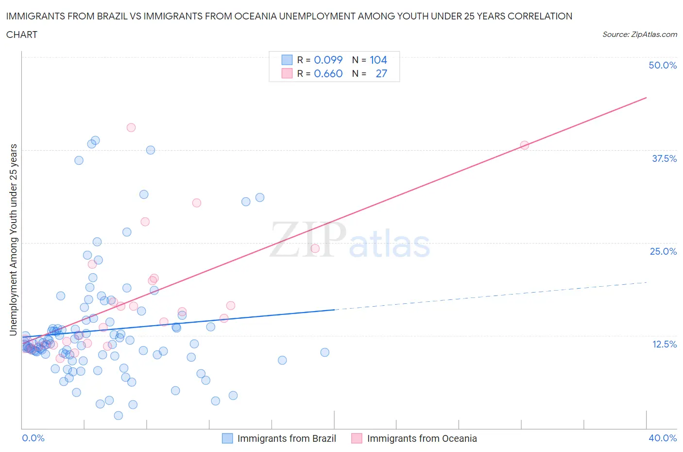 Immigrants from Brazil vs Immigrants from Oceania Unemployment Among Youth under 25 years